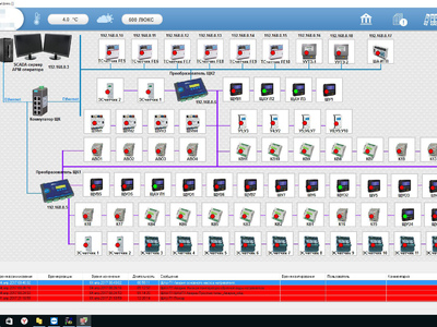 SCADA-система «КАСКАД»
